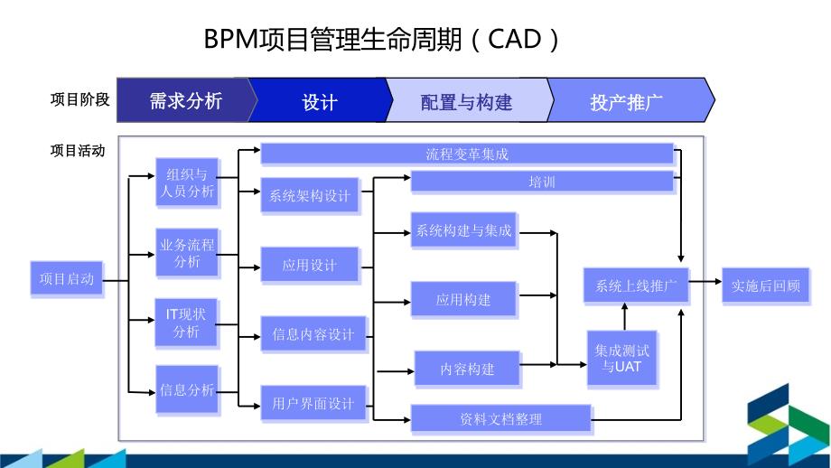 bpm-如何帮助您实现一个端到端的流程项目_第4页