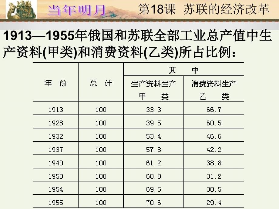 历史：第17课-苏联的经济改革-课件2(岳麓版必修二)_第5页