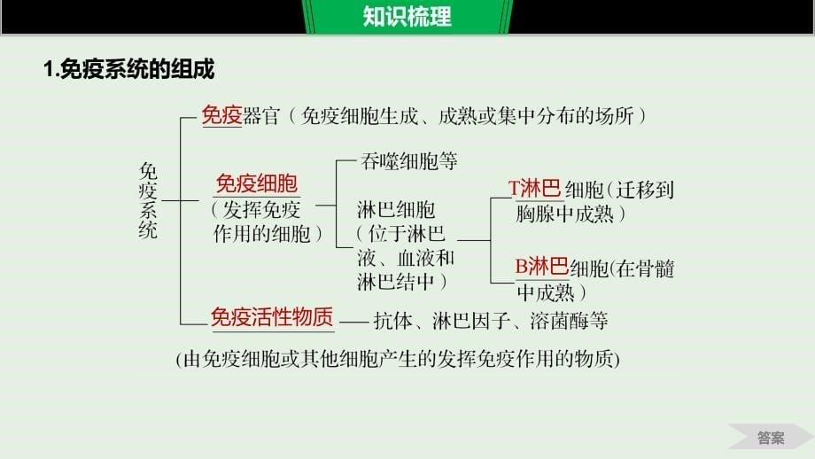 2020版高考生物新导学大一轮复习第八单元生物个体的稳态第26讲免疫调节对人体稳态的维持课件苏教版_第5页