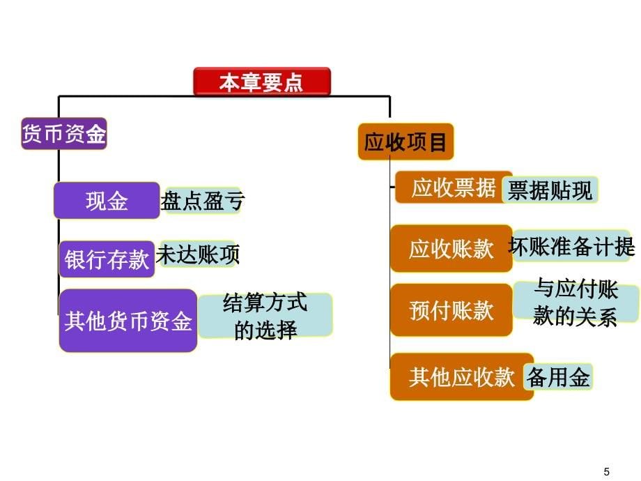 会计学课件第四章-货币资金_第5页