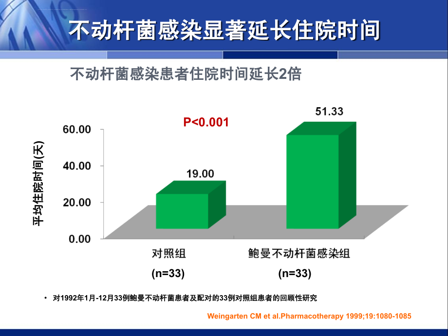 中国鲍曼不动杆菌感染诊治和防控专家共识拓展版20111110课件_第2页