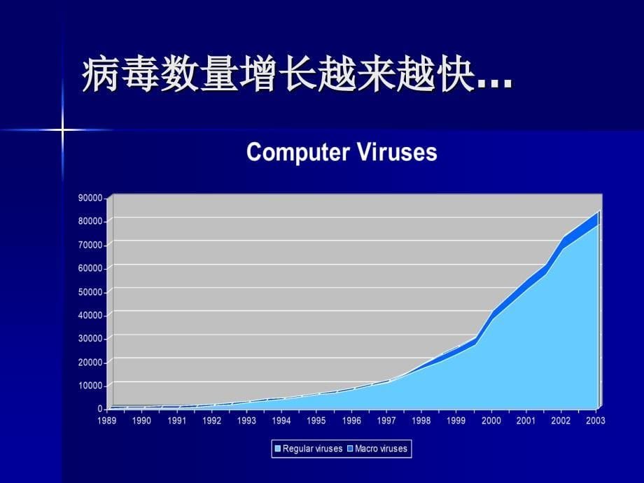 (ppt)-恶意移动代码分析与研究_第5页