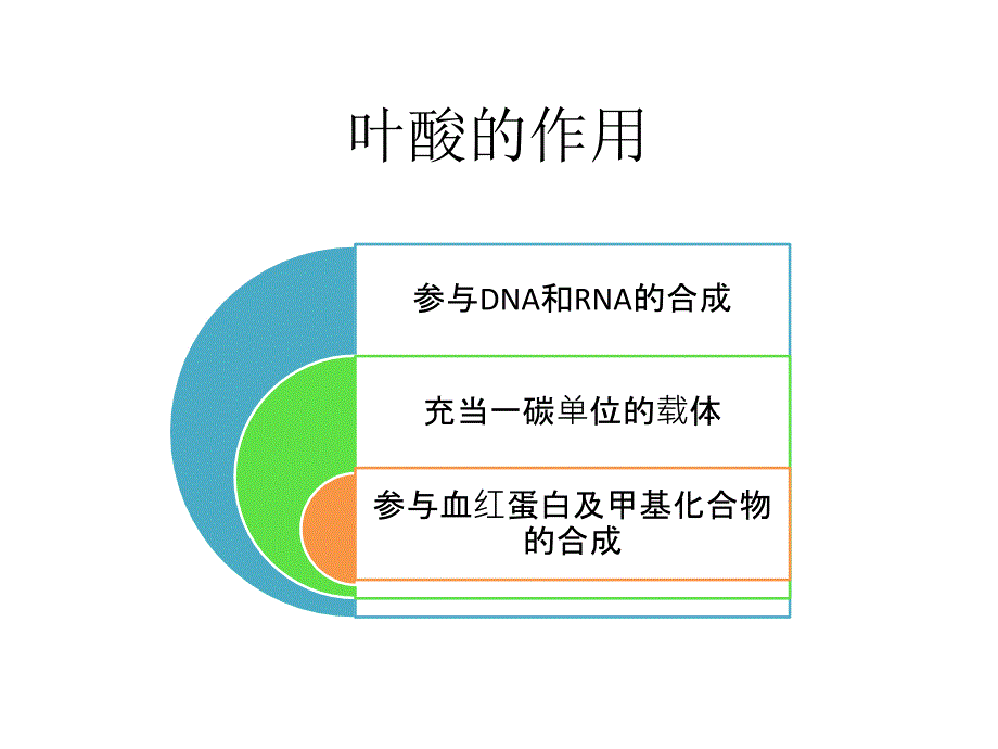 叶酸代谢能力测定课件_第3页