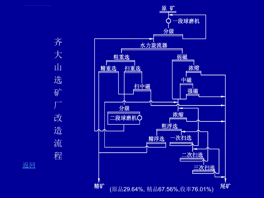 我国各大铁矿选矿厂工艺流程图课件_第4页