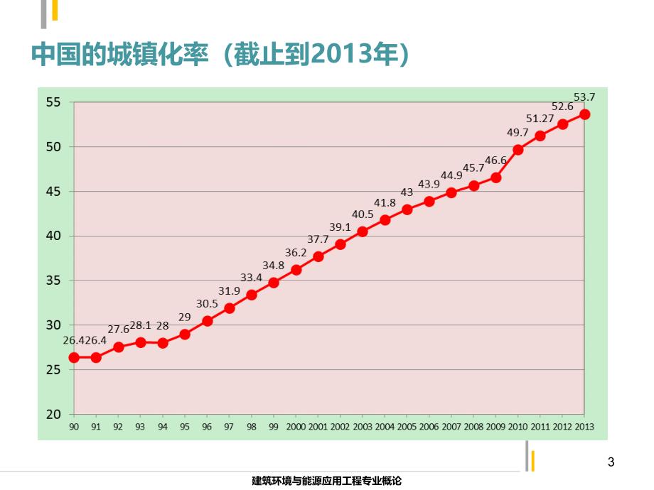 (建筑环境与能源应用工程专业概论)第8章  建筑环境与能源应用工程专业的发展趋势_第3页