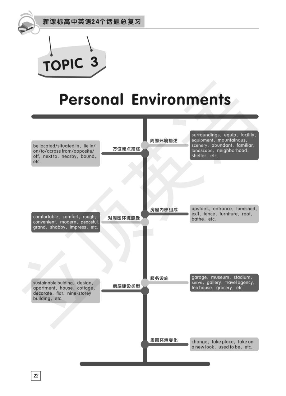 高中英语话题复习topic3-Personal Environment词汇、句型、阅读、写作训练_第1页