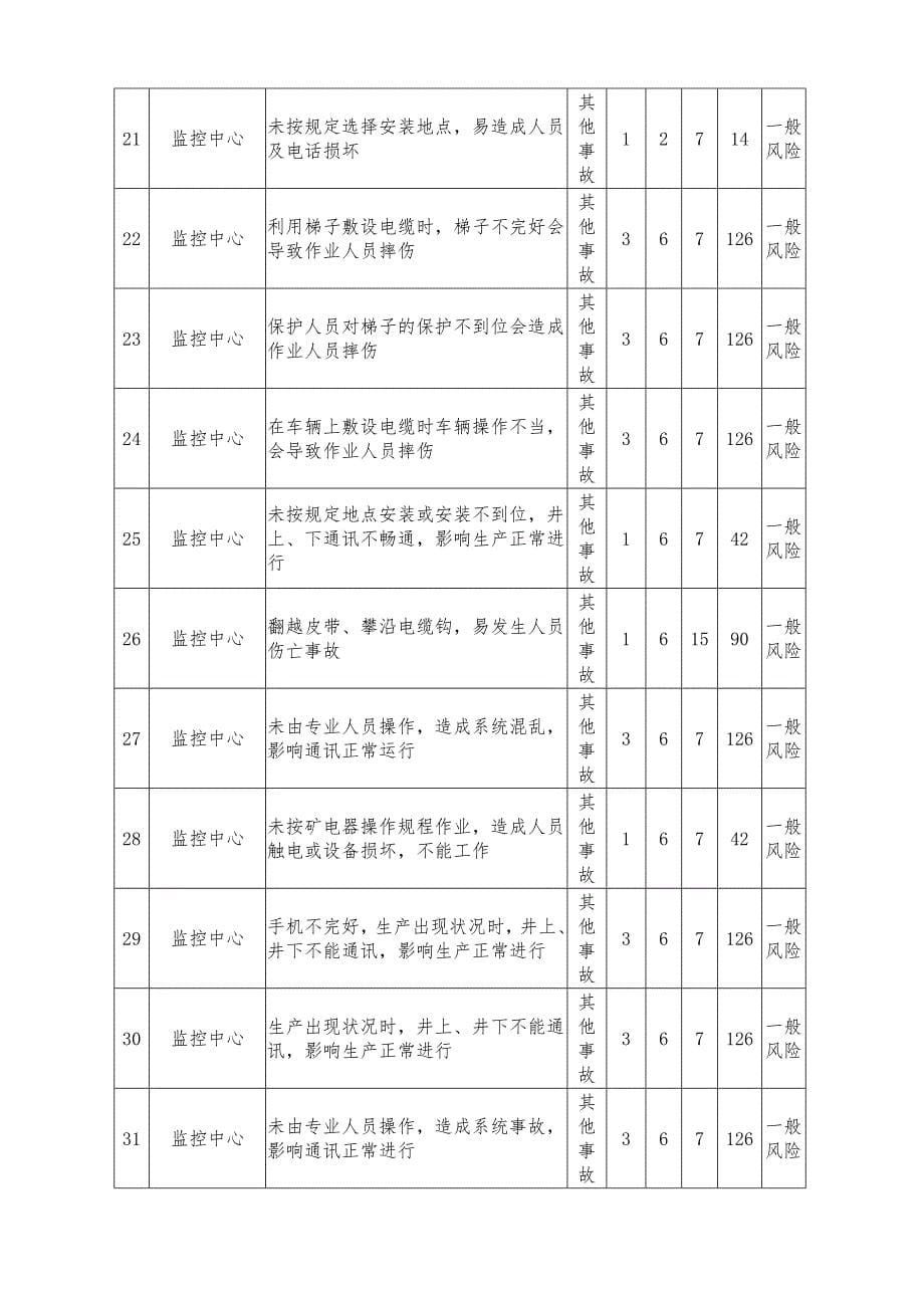 调度指挥中心风险评估表_第5页