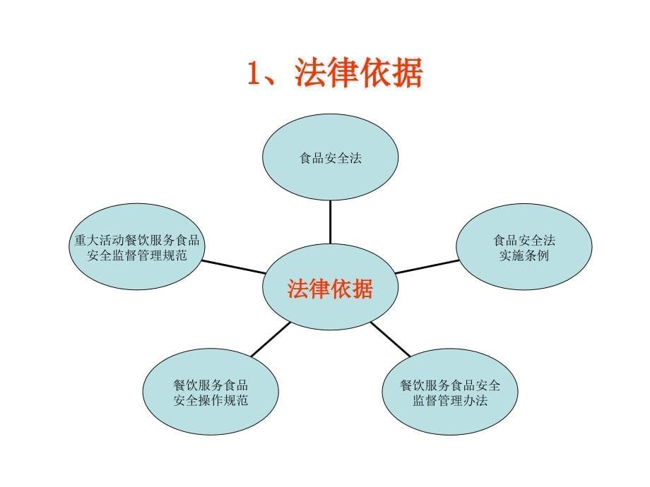 (ppt)重大活动餐饮服务食品安全监督工作浙江省食品药品监督管_第5页