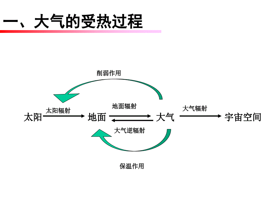 -第二章地球上的大气冷热不均引起大气运动_第4页