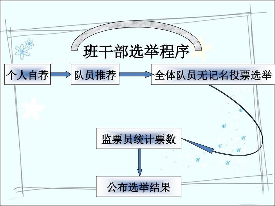 五年级上册品德与社会《我们的班队干部选举》课件_第5页