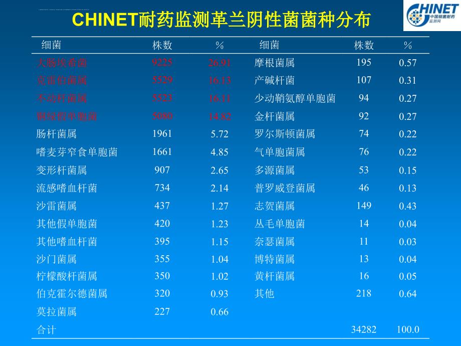 中国细菌耐药性监测-chinet监测—房山讲课1课件_第4页