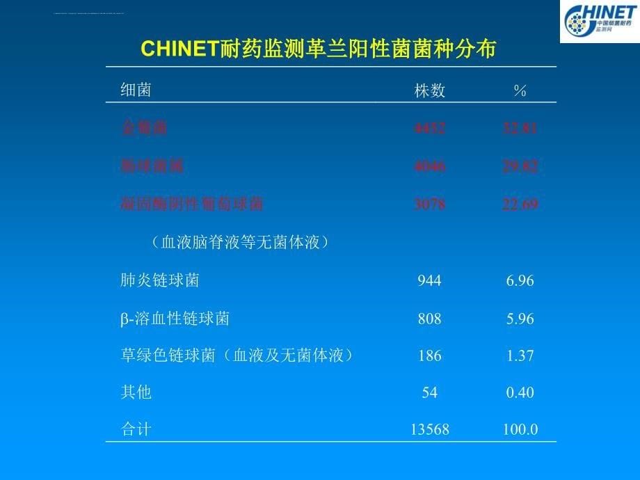 中国细菌耐药性监测-chinet监测—房山讲课1课件_第5页