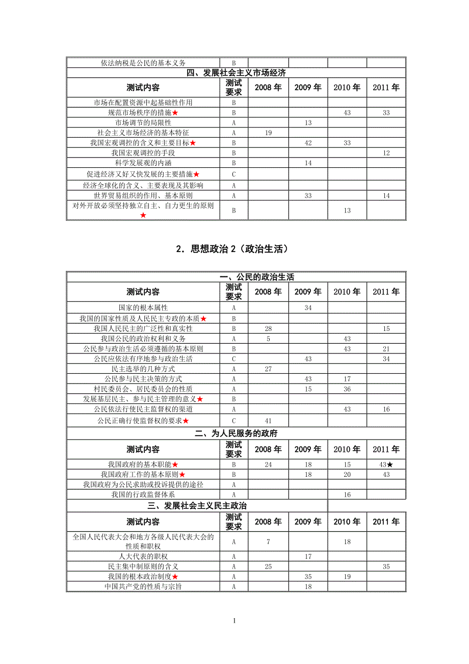 江苏省小高考政治考点高考频率_第2页