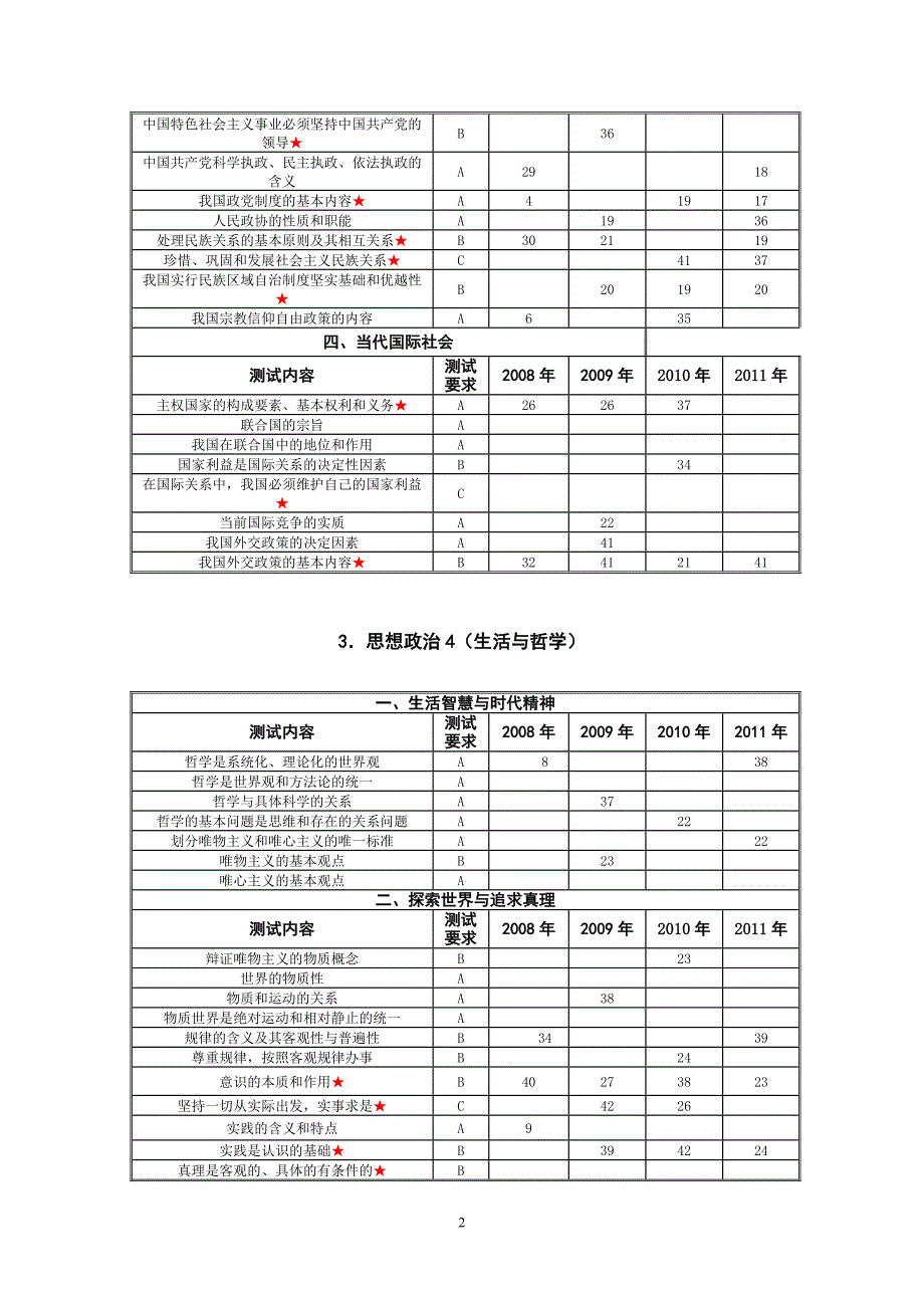 江苏省小高考政治考点高考频率_第3页