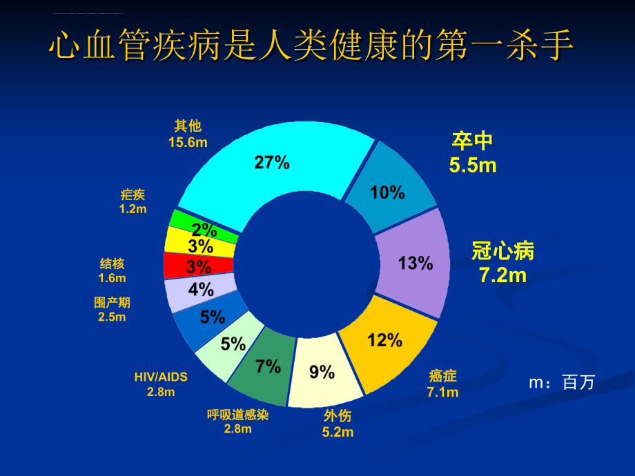 冠心病稳定型心绞痛诊治--课件_第2页