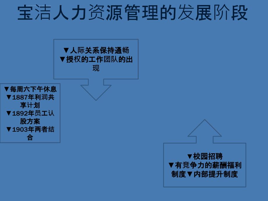 宝洁公司人力资源管理案例分析课件_第3页