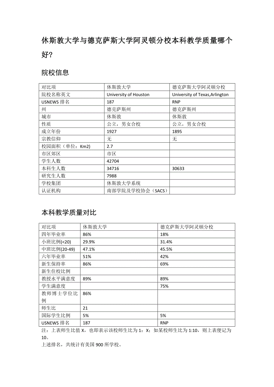 休斯敦大学与德克萨斯大学阿灵顿分校本科教学质量对比_第1页