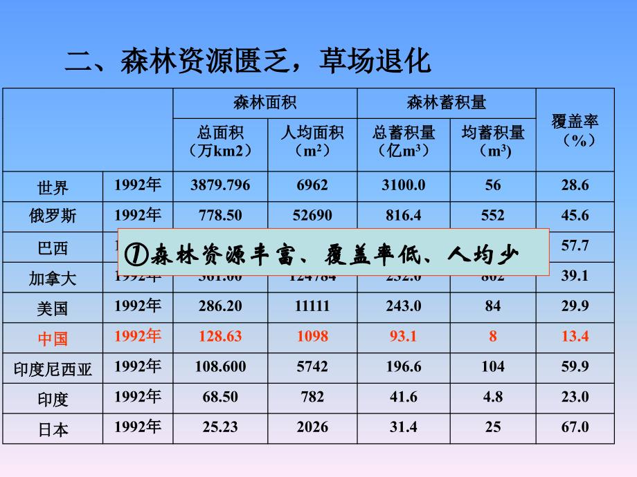 【地理】湘教版选修6-第三章-第二节-第一课时-主要的生态环境问题(幻灯片)_第4页