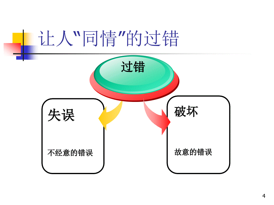 (ppt)急诊医生如何防止失误_第4页