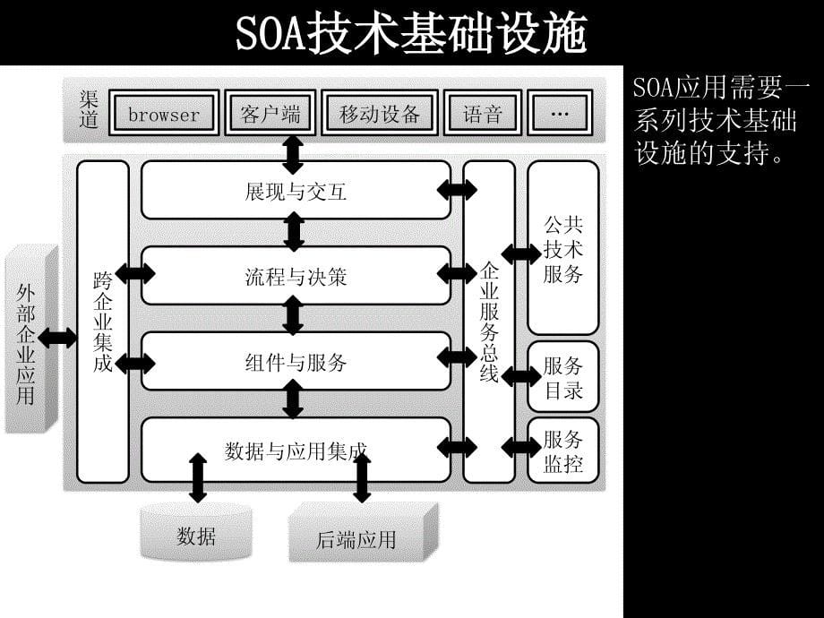 程立：面向生产环境的soa系统设计_第5页