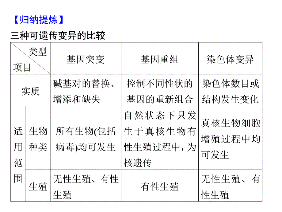 2017高考生物二轮复习变异育种和进化课件_第4页