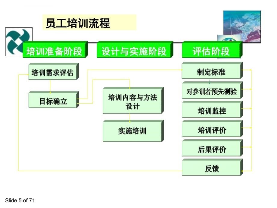 助理人力资源管理师-第三章-：培训与开发课件_第5页