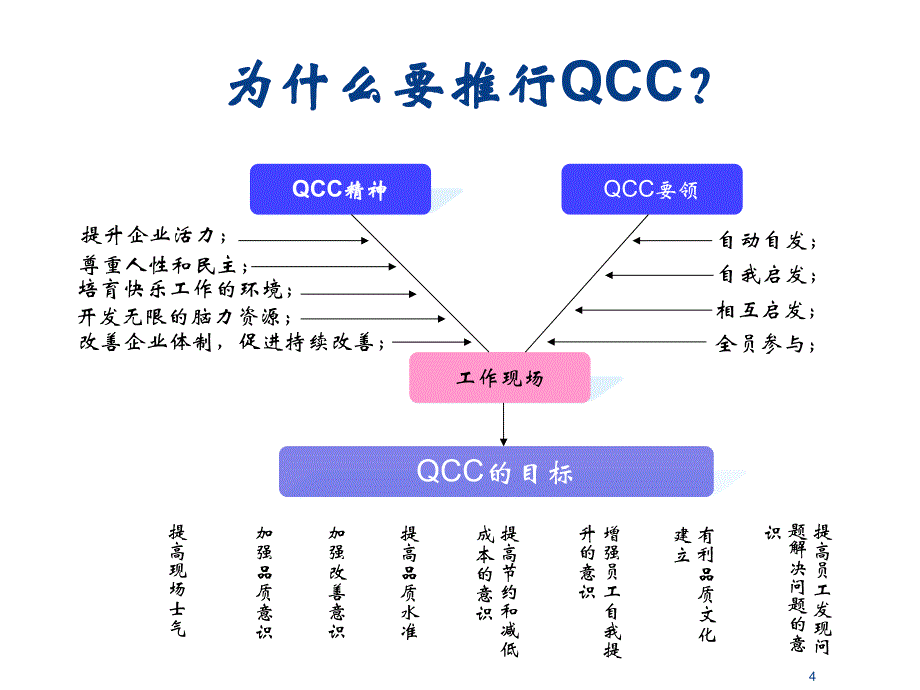 如何推行qcc活动课件_第4页