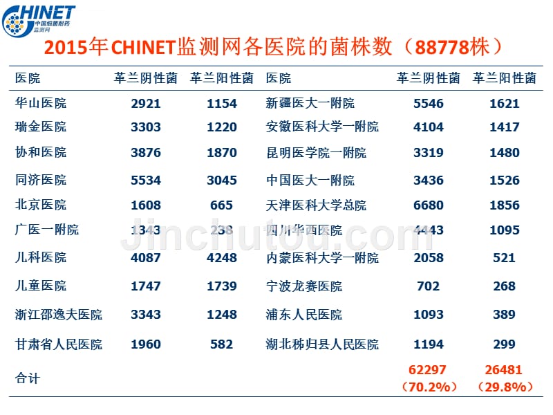 chinet2015解读：上海华山抗炎所朱德妹教授课件_第5页