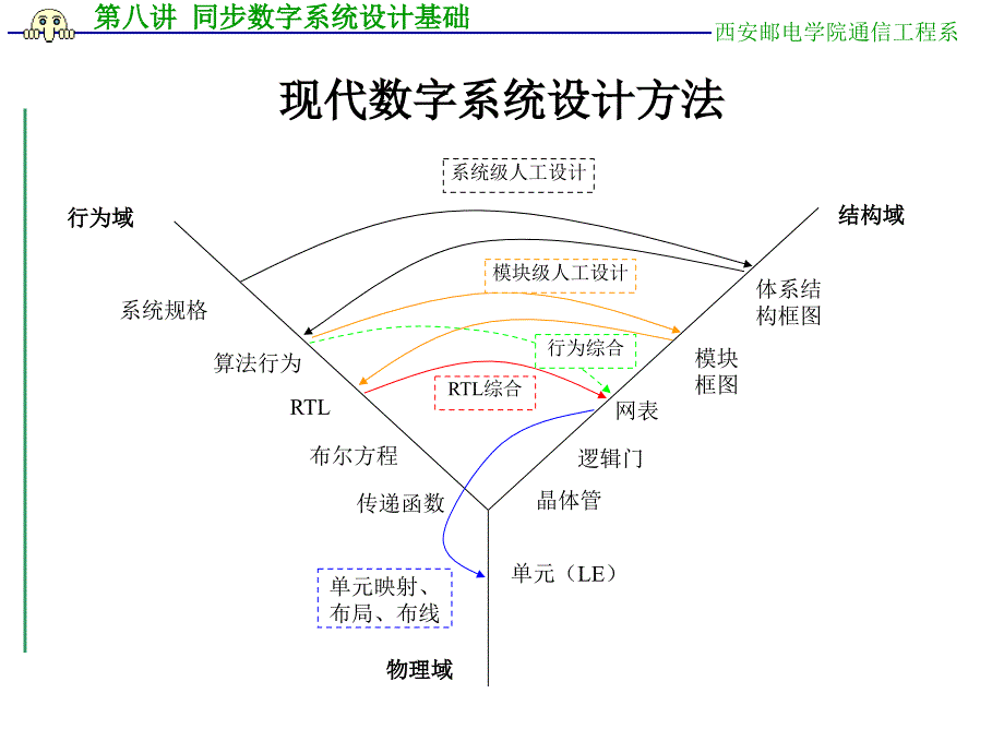 最新verilog幻灯片-第八讲-同步数字系统设计基础_第4页