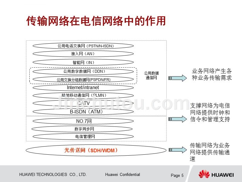 华为sdh网络的基本结构及硬件知识介绍课件_第5页