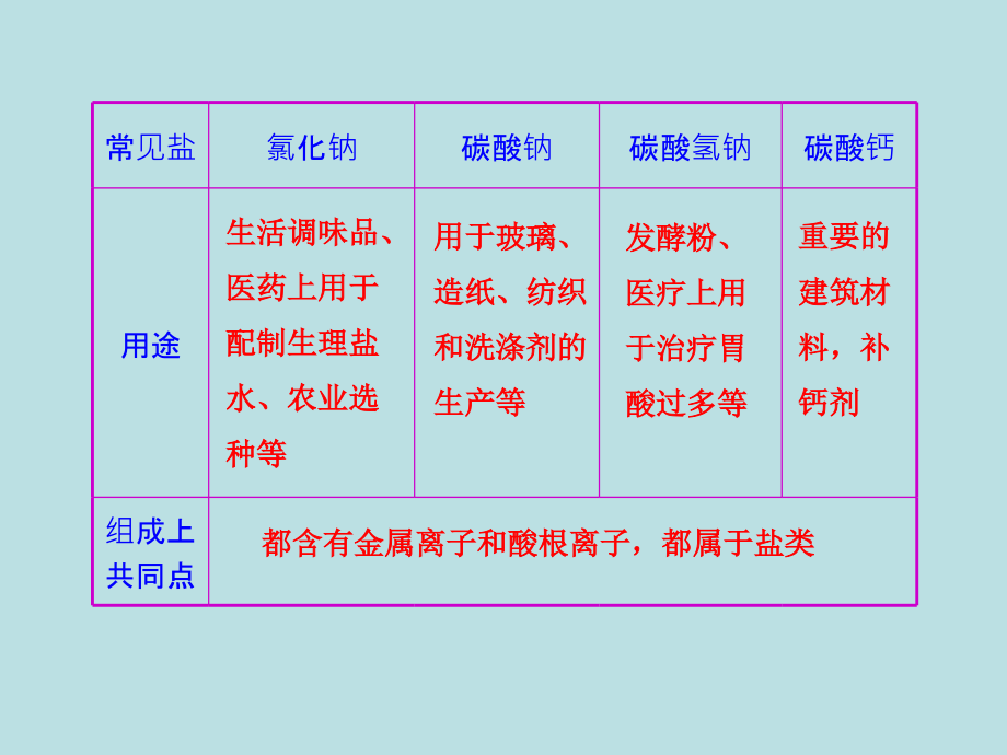 化学中考一轮复习-盐-化肥幻灯片(79张)_第3页