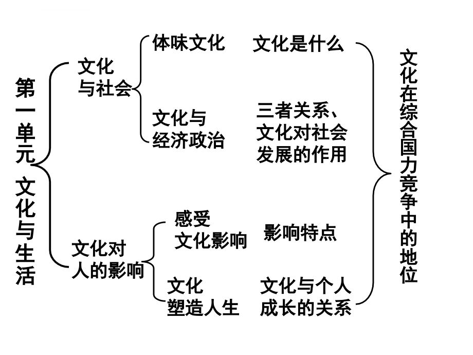 2014文化生活学考复习课件_第2页