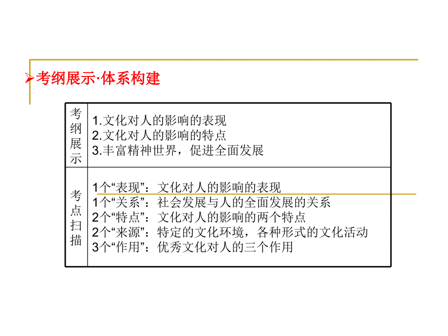 【高考方案】2016届高考政治(人教版必修三)二轮总复习幻灯片：第一单元第2课++文化对人的影响(共43张ppt)_第2页