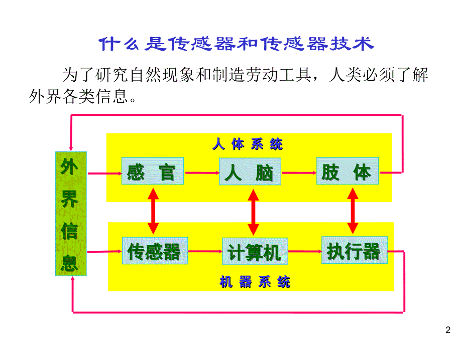 传感器幻灯片-第一章_第2页