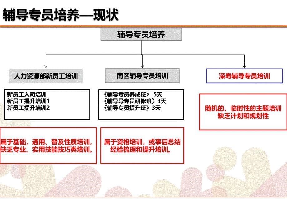2012年中国平安辅导专员考核方案宣导片课件_第5页