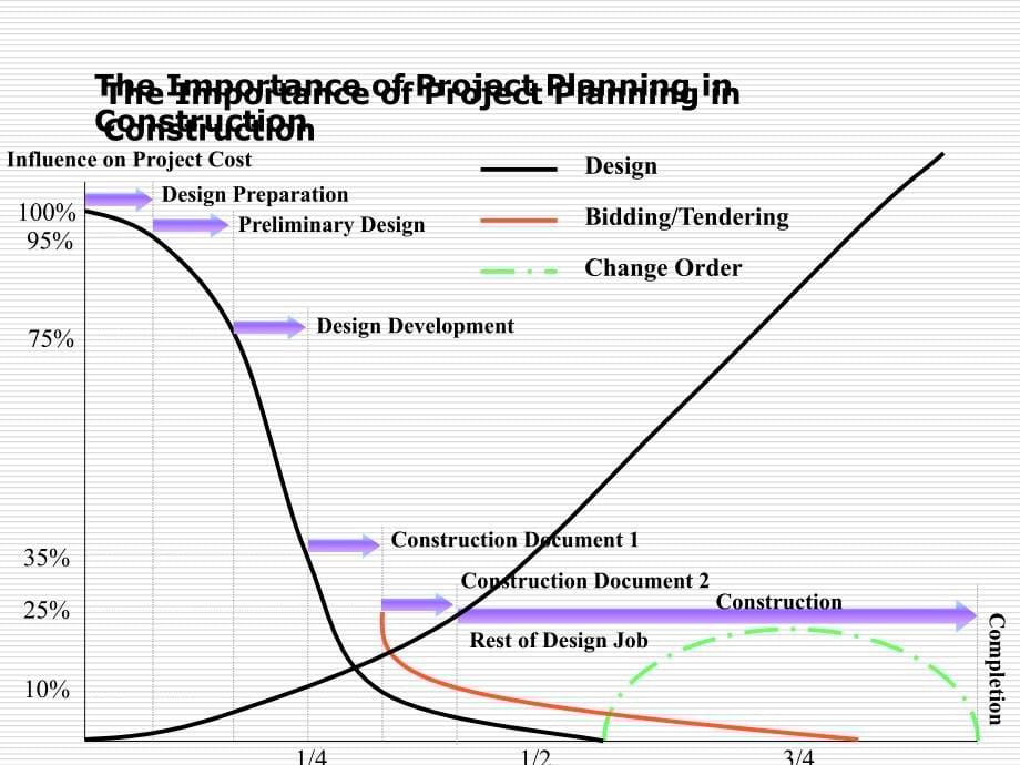 工程项目管理-英文幻灯片-projectplanning_第5页