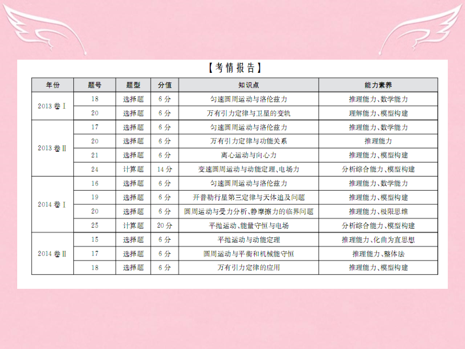 【热点重点难点专题透析】2016届高考物理二轮复习 细致讲解专题二 力与物体的曲线运动课件_第3页