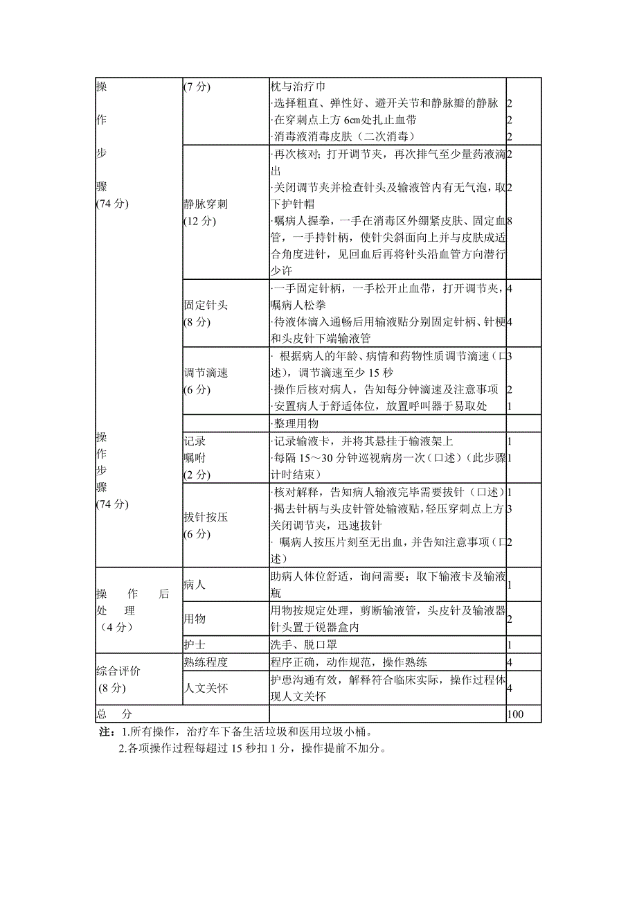 全国比赛密闭式静脉输液评分标准_第2页