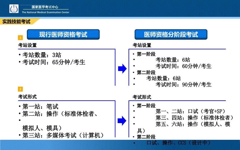 临床执业医师资格分阶段考试教案课件_第5页