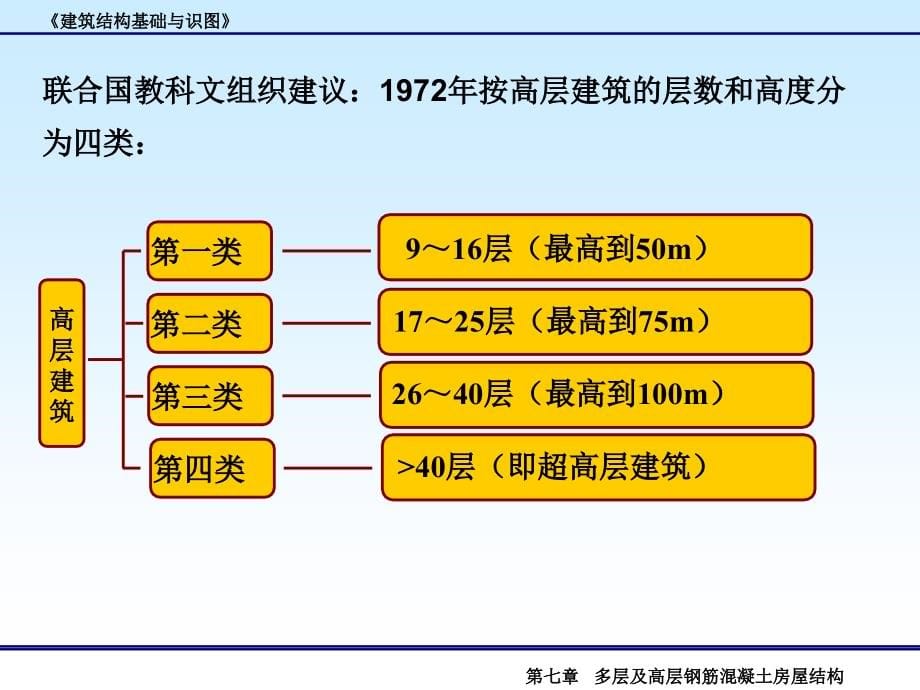 建筑结构基础与识图-教学ppt-作者-周晖-主编-第七章-多层与高层课件_第5页