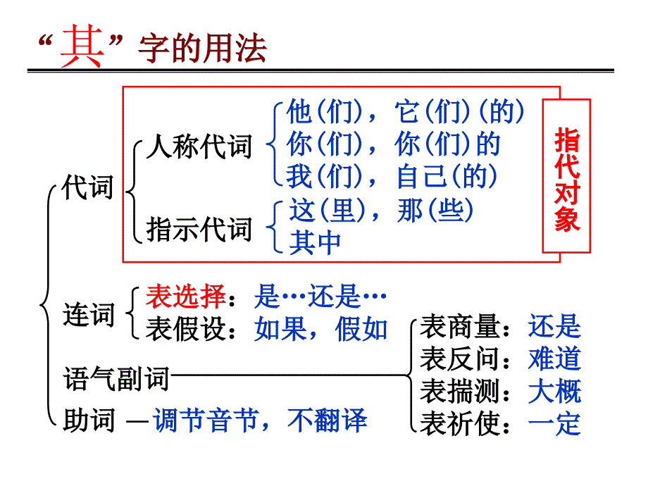 文言虚词-“其”的用法课件_第1页