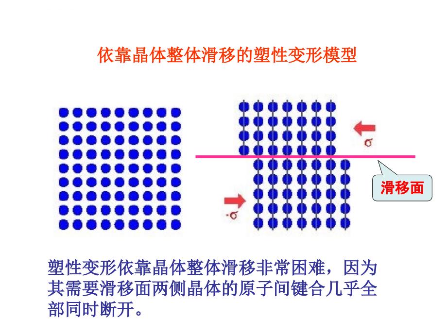 塑性变形知识讲解课件_第3页