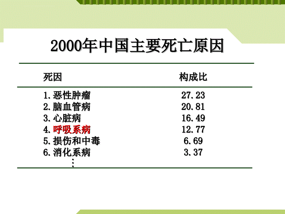 呼吸系统-慢性支气管炎课件_第2页