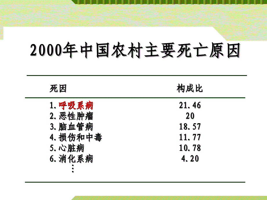 呼吸系统-慢性支气管炎课件_第3页