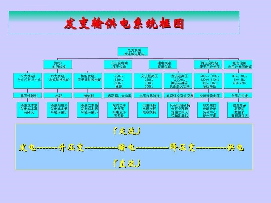 电力技术基础知识讲座课件_第5页