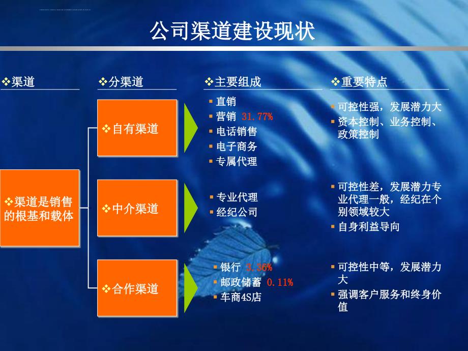 公司渠道建设思路与政策演讲ppt课件_第4页