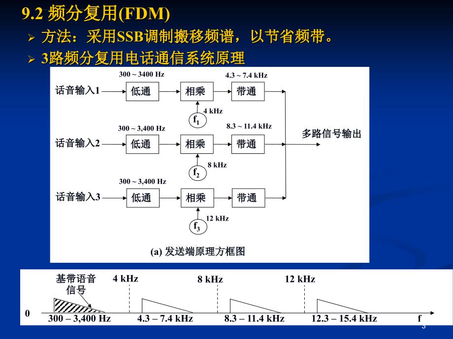 《通信原理教程》(第3版)-樊昌信-编著----第九章--ppt幻灯片_第3页