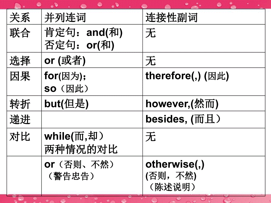 高中并列句和并列连词课件_第4页