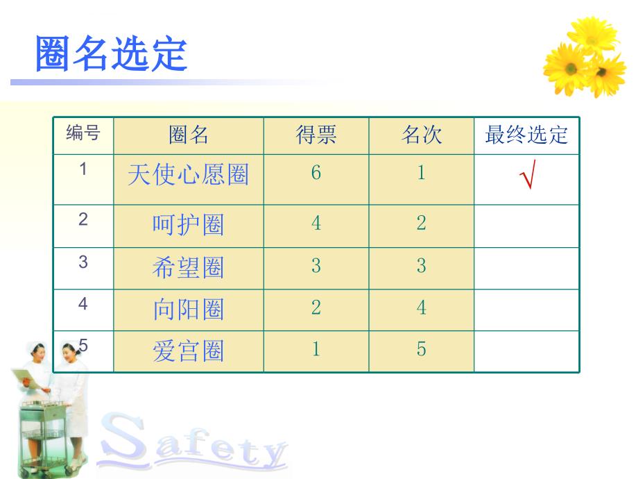 修改后：妇科2015qcc汇报课件_第2页