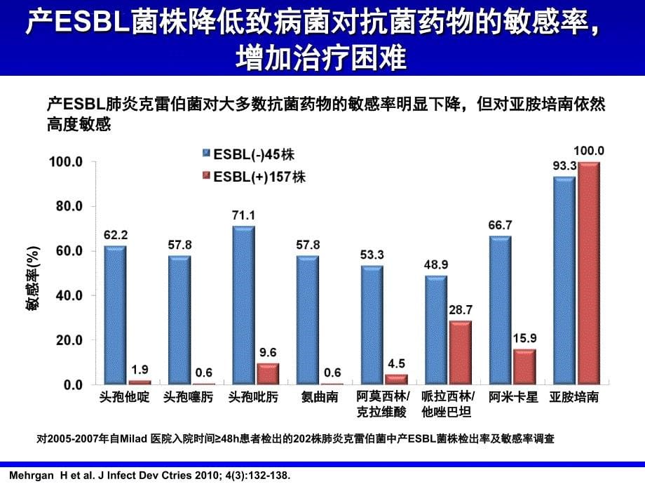 三、四代头孢菌素能否有效治疗产esbl肠杆菌感染课件_第5页